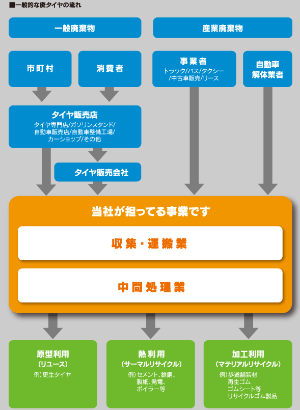 一般的な廃タイヤの流れ