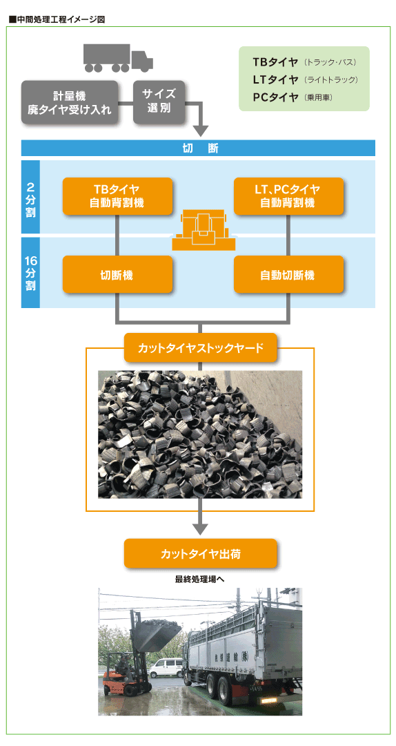 タイヤ処理